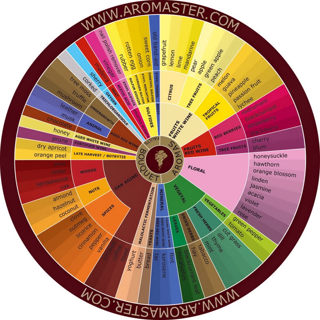 Arom wheel-2
